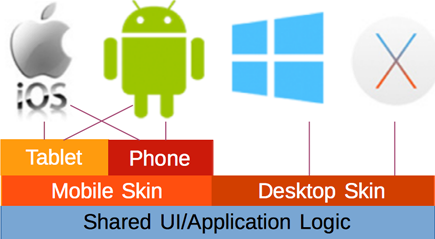 Cross-Platform Application Development